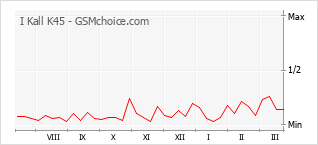 Gráfico de los cambios de popularidad I Kall K45