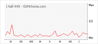 Grafico di modifiche della popolarità del telefono cellulare I Kall K45