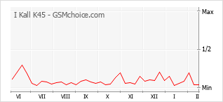 Populariteit van de telefoon: diagram I Kall K45