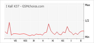 Gráfico de los cambios de popularidad I Kall K37