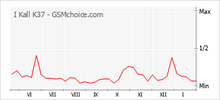 Grafico di modifiche della popolarità del telefono cellulare I Kall K37