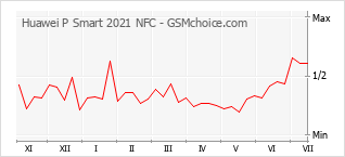 Gráfico de los cambios de popularidad Huawei P Smart 2021 NFC