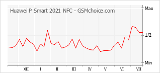 Le graphique de popularité de Huawei P Smart 2021 NFC