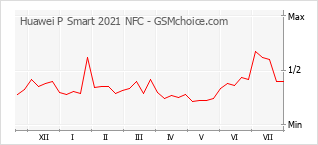Grafico di modifiche della popolarità del telefono cellulare Huawei P Smart 2021 NFC