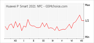 手機聲望改變圖表 Huawei P Smart 2021 NFC