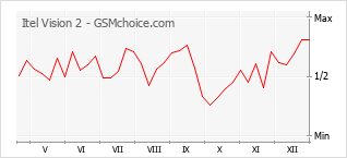 Grafico di modifiche della popolarità del telefono cellulare Itel Vision 2