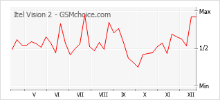 Traçar mudanças de populariedade do telemóvel Itel Vision 2