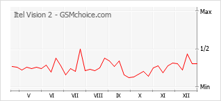 Диаграмма изменений популярности телефона Itel Vision 2
