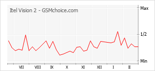 手機聲望改變圖表 Itel Vision 2
