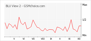 Popularity chart of BLU View 2