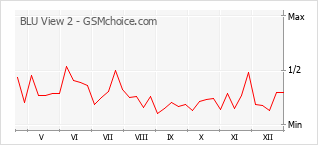 Диаграмма изменений популярности телефона BLU View 2