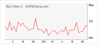 手机声望改变图表 BLU View 2