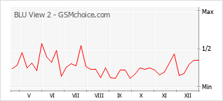 手機聲望改變圖表 BLU View 2