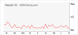 Diagramm der Poplularitätveränderungen von Masstel X6