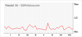 Gráfico de los cambios de popularidad Masstel X6