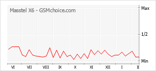 Grafico di modifiche della popolarità del telefono cellulare Masstel X6