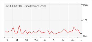 Diagramm der Poplularitätveränderungen von Telit GM940