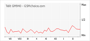 Диаграмма изменений популярности телефона Telit GM940