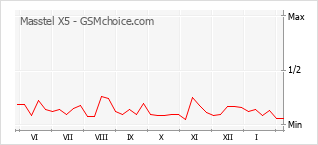 Diagramm der Poplularitätveränderungen von Masstel X5