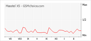 Gráfico de los cambios de popularidad Masstel X5