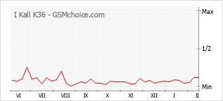 Diagramm der Poplularitätveränderungen von I Kall K36