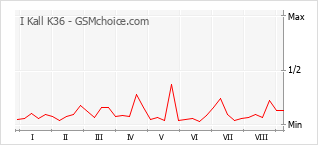 Gráfico de los cambios de popularidad I Kall K36