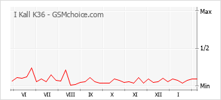 Grafico di modifiche della popolarità del telefono cellulare I Kall K36