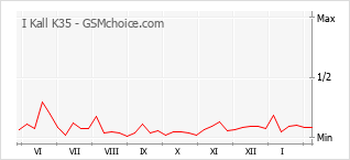 Diagramm der Poplularitätveränderungen von I Kall K35