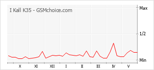 Gráfico de los cambios de popularidad I Kall K35