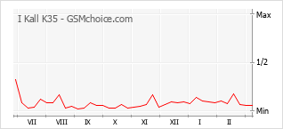 Traçar mudanças de populariedade do telemóvel I Kall K35