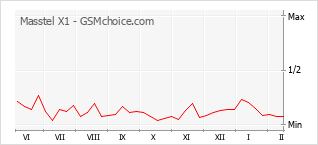 Grafico di modifiche della popolarità del telefono cellulare Masstel X1