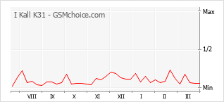 Populariteit van de telefoon: diagram I Kall K31