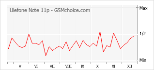 Diagramm der Poplularitätveränderungen von Ulefone Note 11p