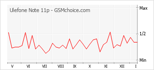 Gráfico de los cambios de popularidad Ulefone Note 11p