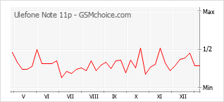 Le graphique de popularité de Ulefone Note 11p
