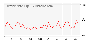 Диаграмма изменений популярности телефона Ulefone Note 11p