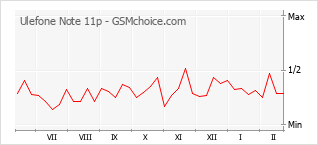手机声望改变图表 Ulefone Note 11p