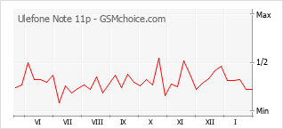 手機聲望改變圖表 Ulefone Note 11p