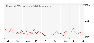 Diagramm der Poplularitätveränderungen von Masstel X5 Fami