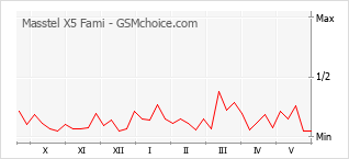 Gráfico de los cambios de popularidad Masstel X5 Fami