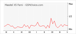Le graphique de popularité de Masstel X5 Fami