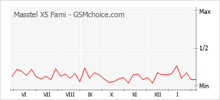 Grafico di modifiche della popolarità del telefono cellulare Masstel X5 Fami
