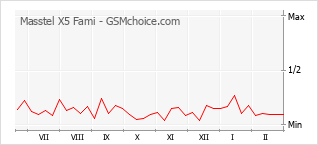 Populariteit van de telefoon: diagram Masstel X5 Fami