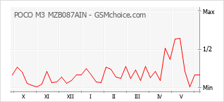 Grafico di modifiche della popolarità del telefono cellulare POCO M3 MZB087AIN