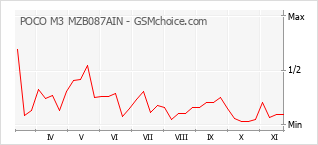 Populariteit van de telefoon: diagram POCO M3 MZB087AIN