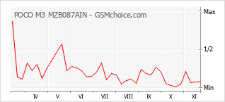 手机声望改变图表 POCO M3 MZB087AIN