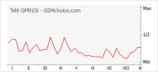 Popularity chart of Telit GM910i