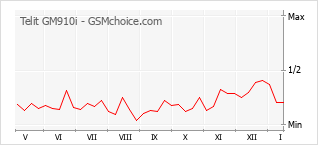 Gráfico de los cambios de popularidad Telit GM910i