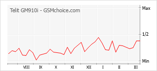 Le graphique de popularité de Telit GM910i