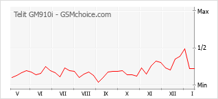 Grafico di modifiche della popolarità del telefono cellulare Telit GM910i